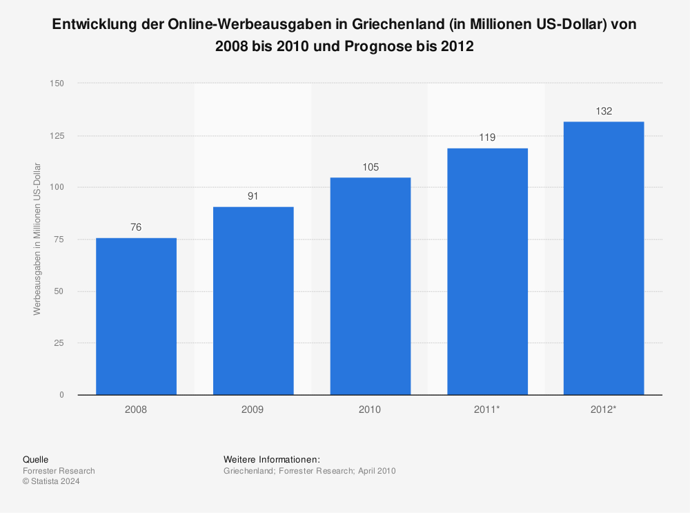 Statistik: Entwicklung der Online-Werbeausgaben in Griechenland (in Millionen US-Dollar) von 2008 bis 2010 und Prognose bis 2012 | Statista