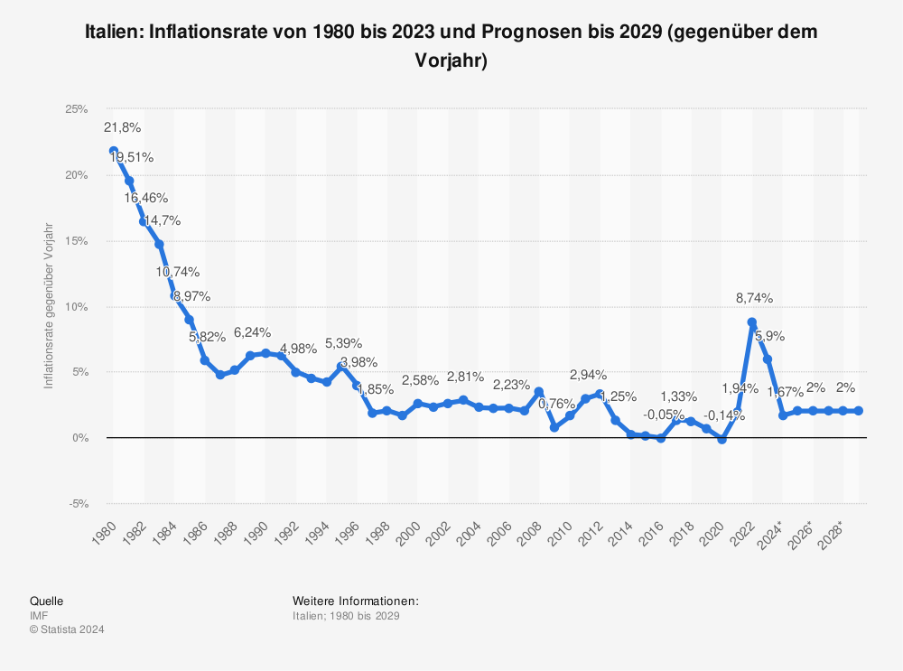 Statistik: Italien: Inflationsrate von 1980 bis 2021 und Prognosen bis 2027 (gegenüber dem Vorjahr) | Statista
