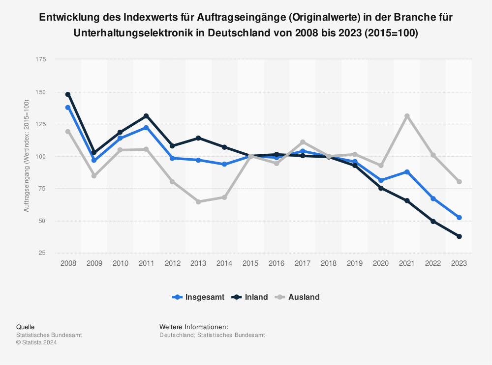 Statistik: Entwicklung des Indexwerts für Auftragseingänge (Originalwerte) in der Branche für Unterhaltungselektronik in Deutschland von 2008 bis 2022 (2015=100) | Statista