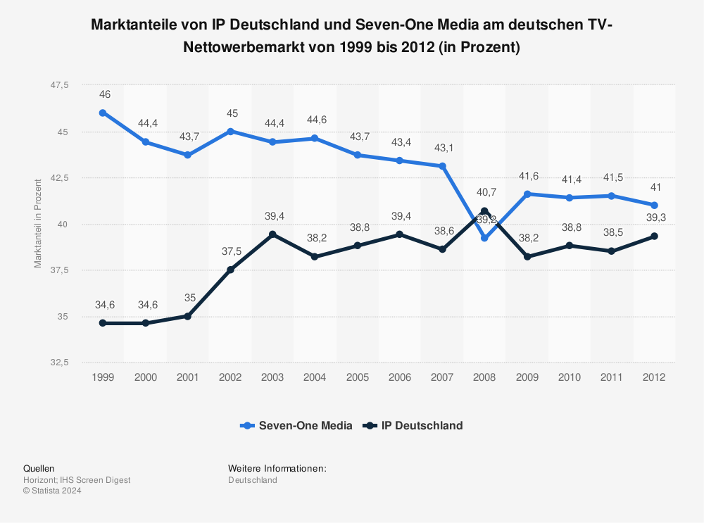 Statistik: Marktanteile von IP Deutschland und Seven-One Media am deutschen TV-Nettowerbemarkt von 1999 bis 2012 (in Prozent) | Statista