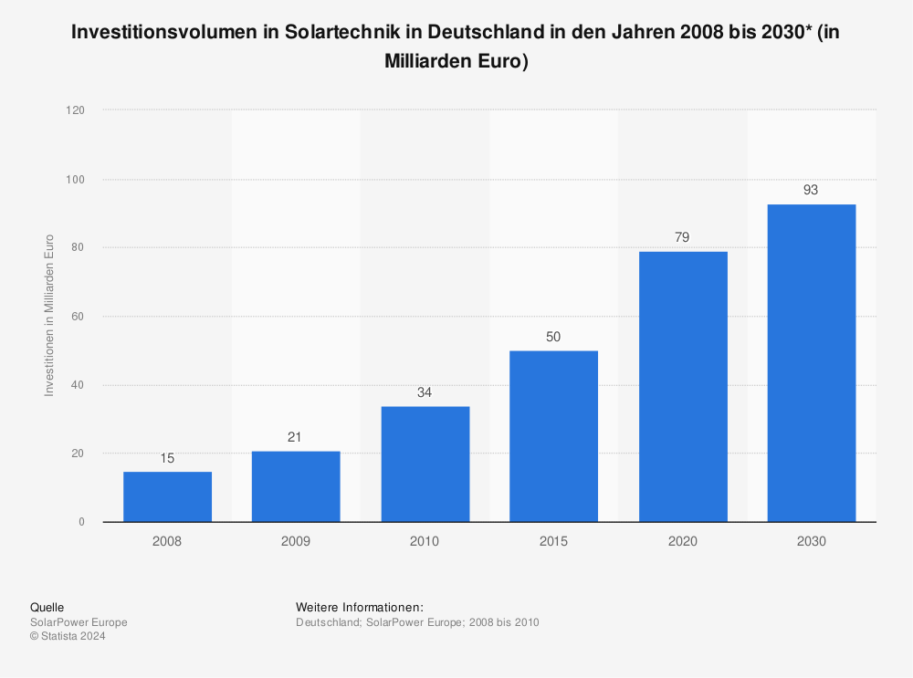 Statistik: Investitionsvolumen in Solartechnik in Deutschland in den Jahren 2008 bis 2030* (in Milliarden Euro) | Statista