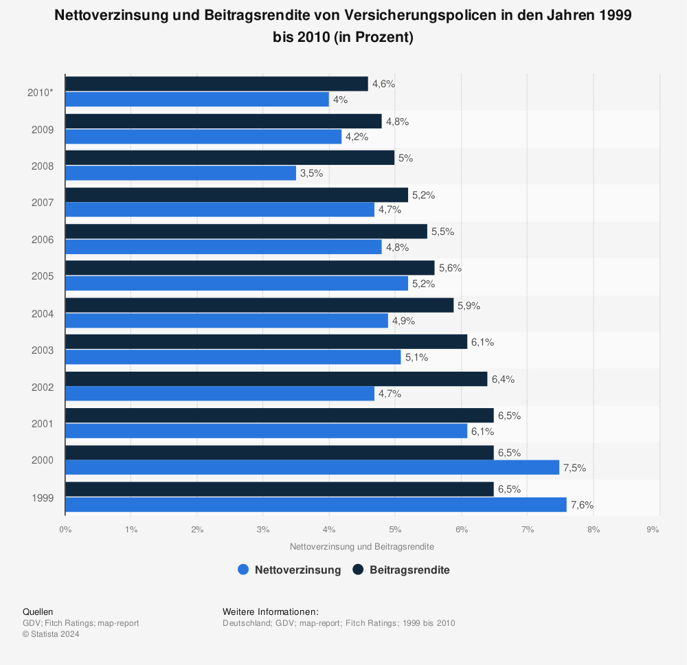Statistik: Nettoverzinsung und Beitragsrendite von Versicherungspolicen in den Jahren 1999 bis 2010 (in Prozent) | Statista
