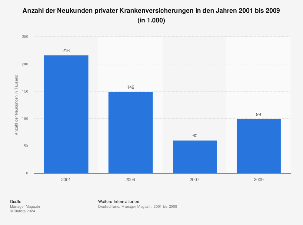 Statistik: Anzahl der Neukunden privater Krankenversicherungen in den Jahren 2001 bis 2009 (in 1.000) | Statista