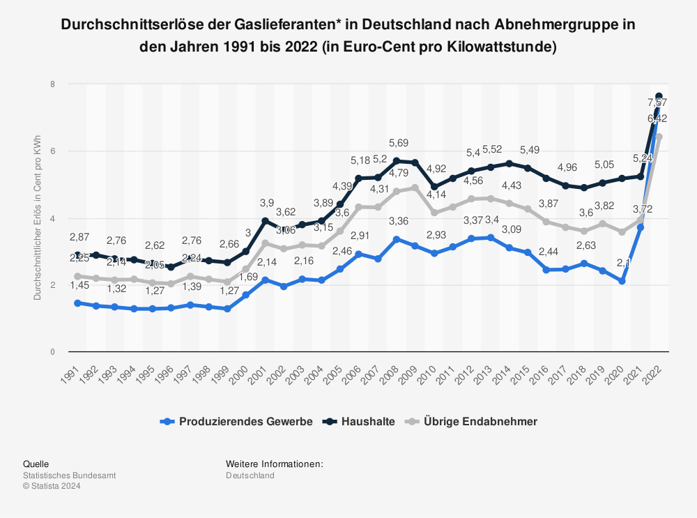 Statistik: Durchschnittserlöse der Gaslieferanten* in Deutschland nach Abnehmergruppe in den Jahren 2000 bis 2020 (in Euro-Cent pro Kilowattstunde) | Statista