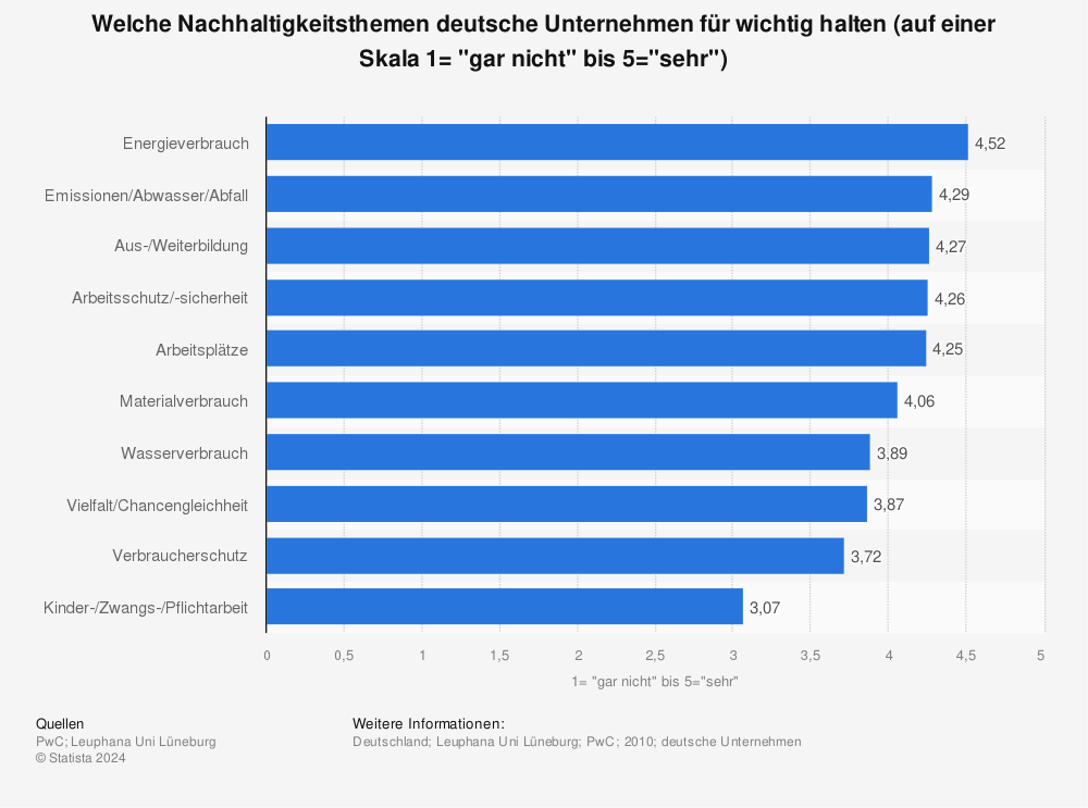 Statistik: Welche Nachhaltigkeitsthemen deutsche Unternehmen für wichtig halten (auf einer Skala 1= "gar nicht" bis 5="sehr") | Statista
