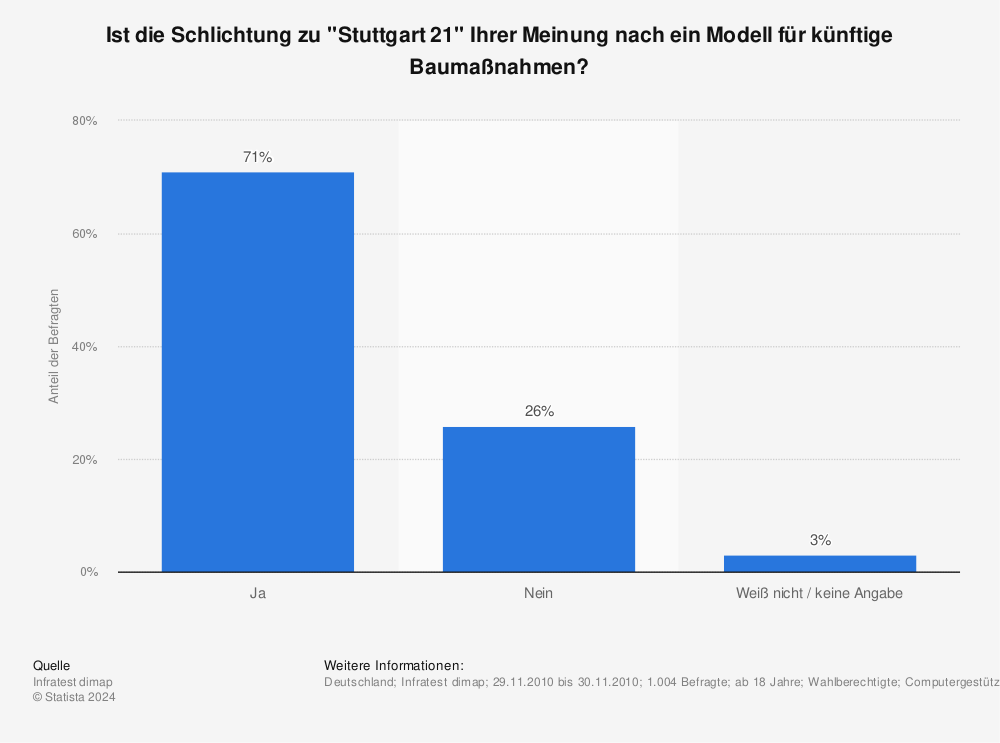Statistik: Ist die Schlichtung zu "Stuttgart 21" Ihrer Meinung nach ein Modell für künftige Baumaßnahmen? | Statista