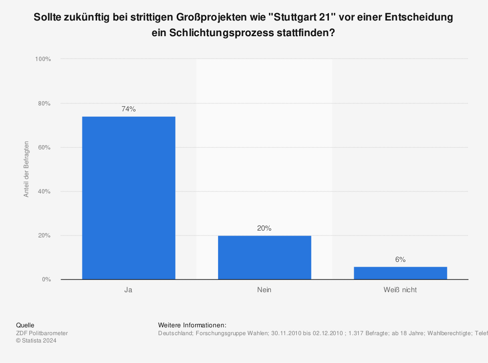 Statistik: Sollte zukünftig bei strittigen Großprojekten wie "Stuttgart 21" vor einer Entscheidung ein Schlichtungsprozess stattfinden? | Statista