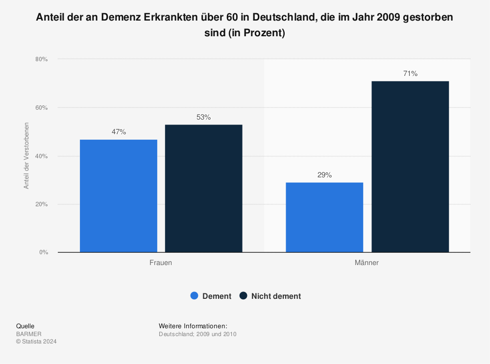 Statistik: Anteil der an Demenz Erkrankten über 60 in Deutschland, die im Jahr 2009 gestorben sind (in Prozent) | Statista