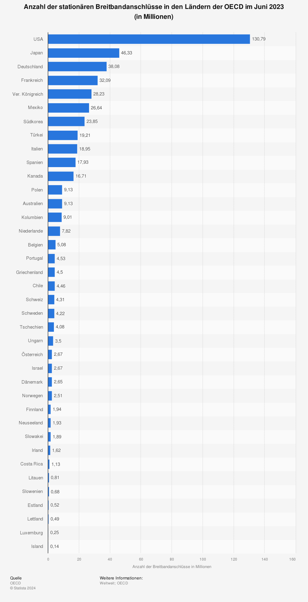 Statistik: Anzahl der stationären Breitbandanschlüsse in den Ländern der OECD im Dezember 2021 (in Millionen) | Statista