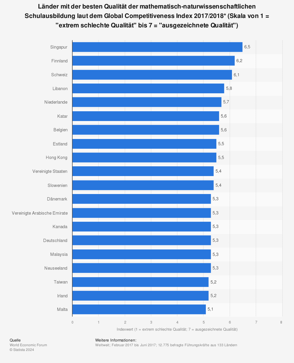 Statistik: Länder mit der besten Qualität der mathematisch-naturwissenschaftlichen Schulausbildung laut dem Global Competitiveness Index 2017/2018* (Skala von 1 = "extrem schlechte Qualität" bis 7 = "ausgezeichnete Qualität") | Statista