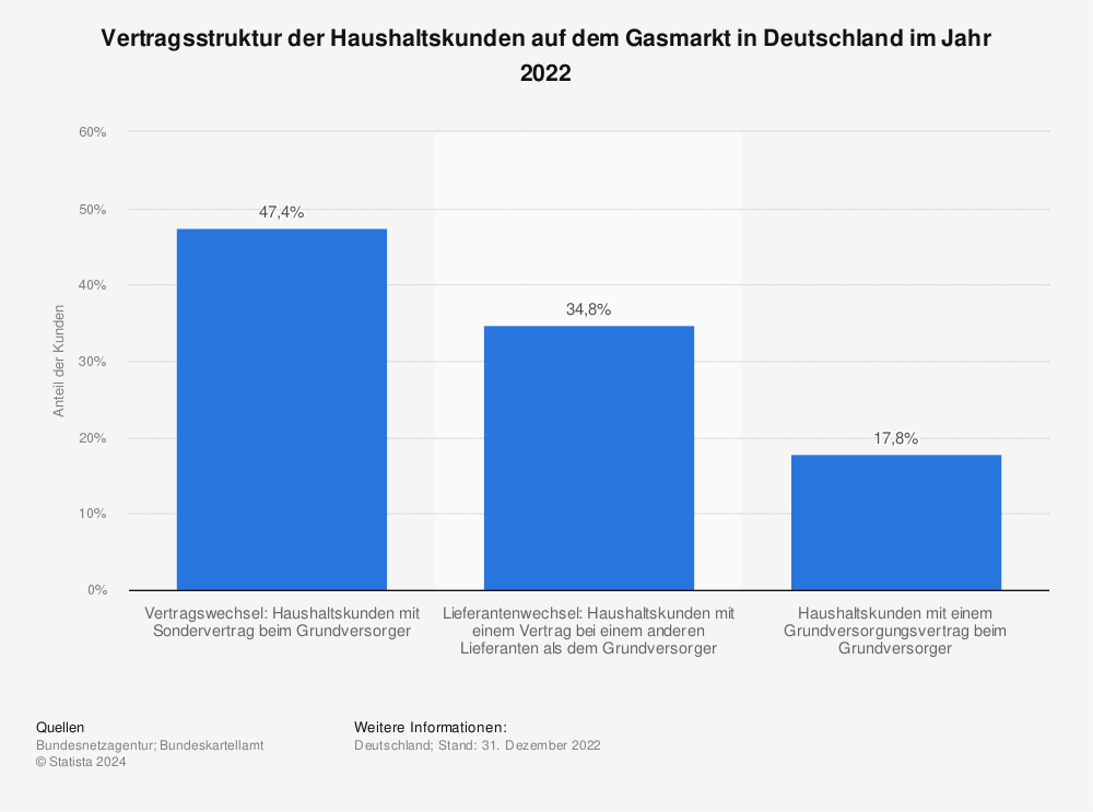 Statistik: Vertragsstruktur der Haushaltskunden auf dem Gasmarkt in Deutschland im Jahr 2020 | Statista