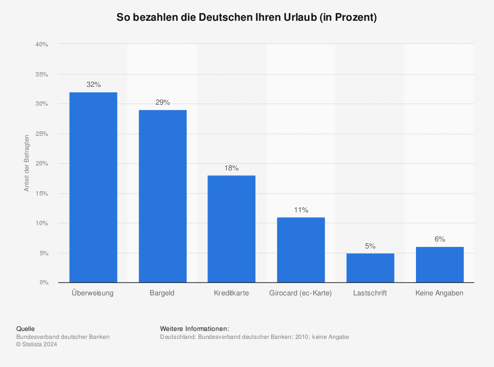 Statistik: So bezahlen die Deutschen Ihren Urlaub (in Prozent) | Statista