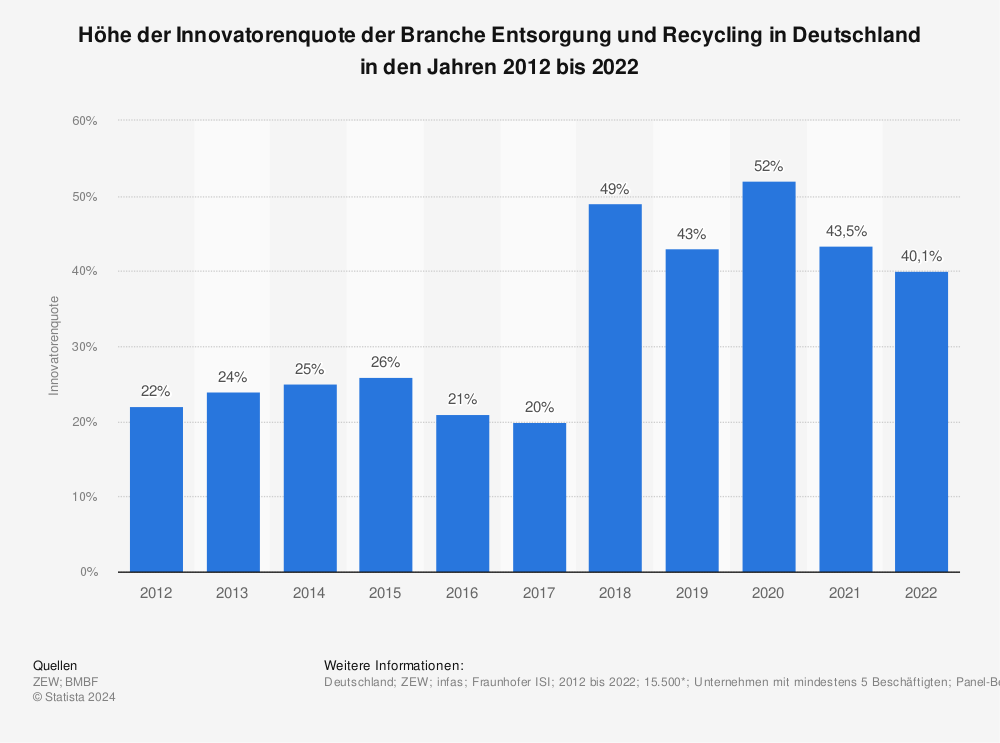 Statistik: Höhe der Innovatorenquote der Branche Entsorgung und Recycling in Deutschland in den Jahren 2010 bis 2020 | Statista