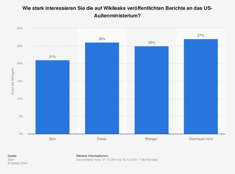 Statistik: Wie stark interessieren Sie die auf Wikileaks veröffentlichten Berichte an das US-Außenministerium? | Statista