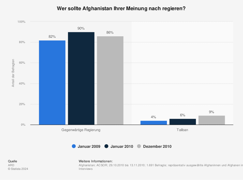 Statistik: Wer sollte Afghanistan Ihrer Meinung nach regieren? | Statista