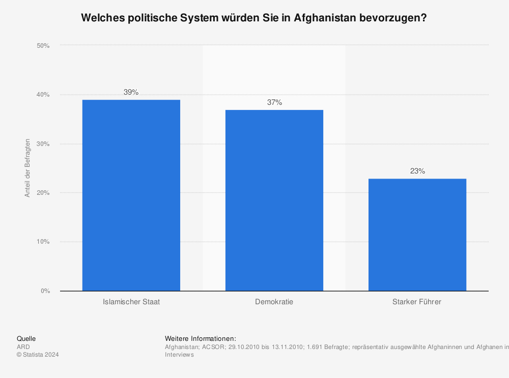 Statistik: Welches politische System würden Sie in Afghanistan bevorzugen? | Statista