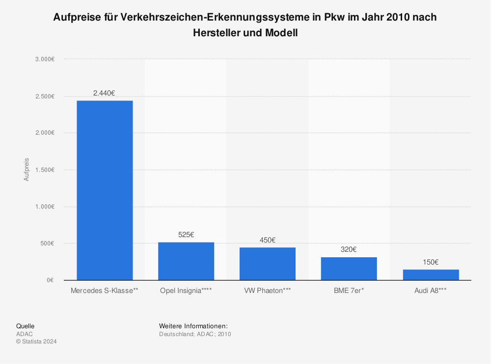 Statistik: Aufpreise für Verkehrszeichen-Erkennungssysteme in Pkw im Jahr 2010 nach Hersteller und Modell | Statista