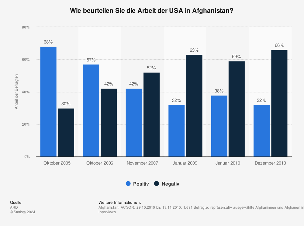 Statistik: Wie beurteilen Sie die Arbeit der USA in Afghanistan? | Statista