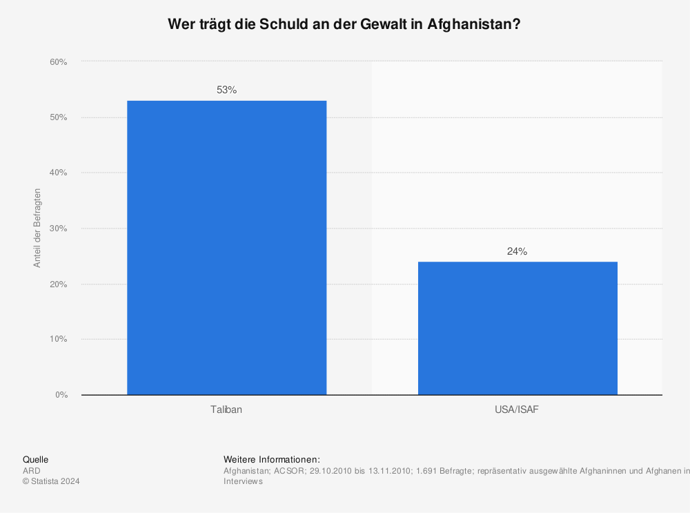 Statistik: Wer trägt die Schuld an der Gewalt in Afghanistan? | Statista