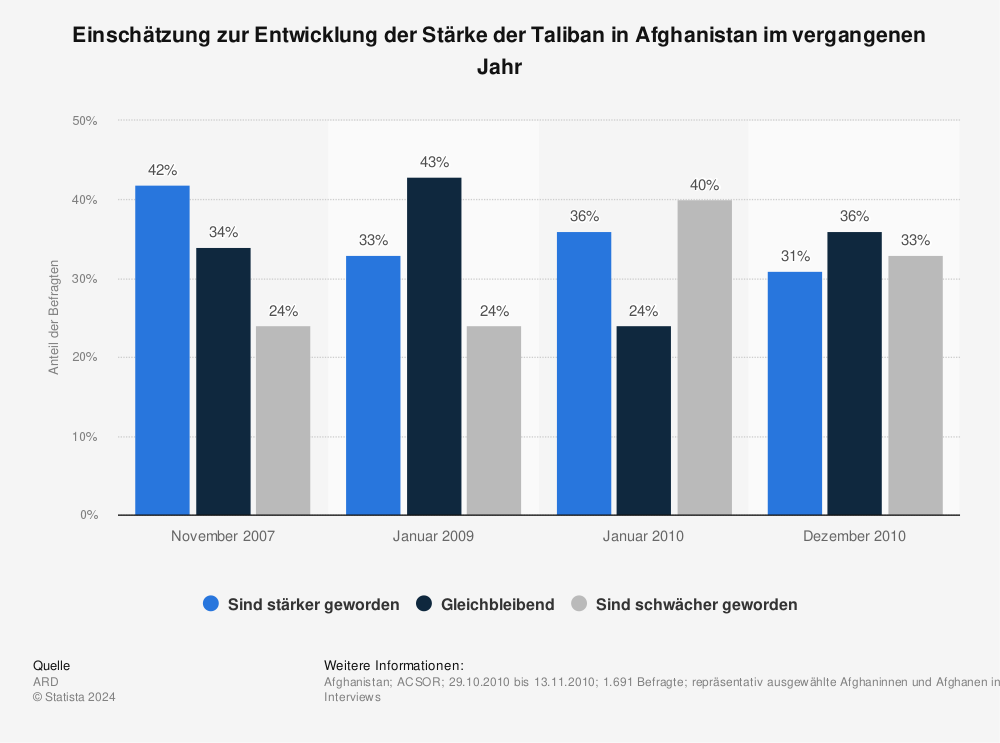 Statistik: Einschätzung zur Entwicklung der Stärke der Taliban in Afghanistan im vergangenen Jahr | Statista