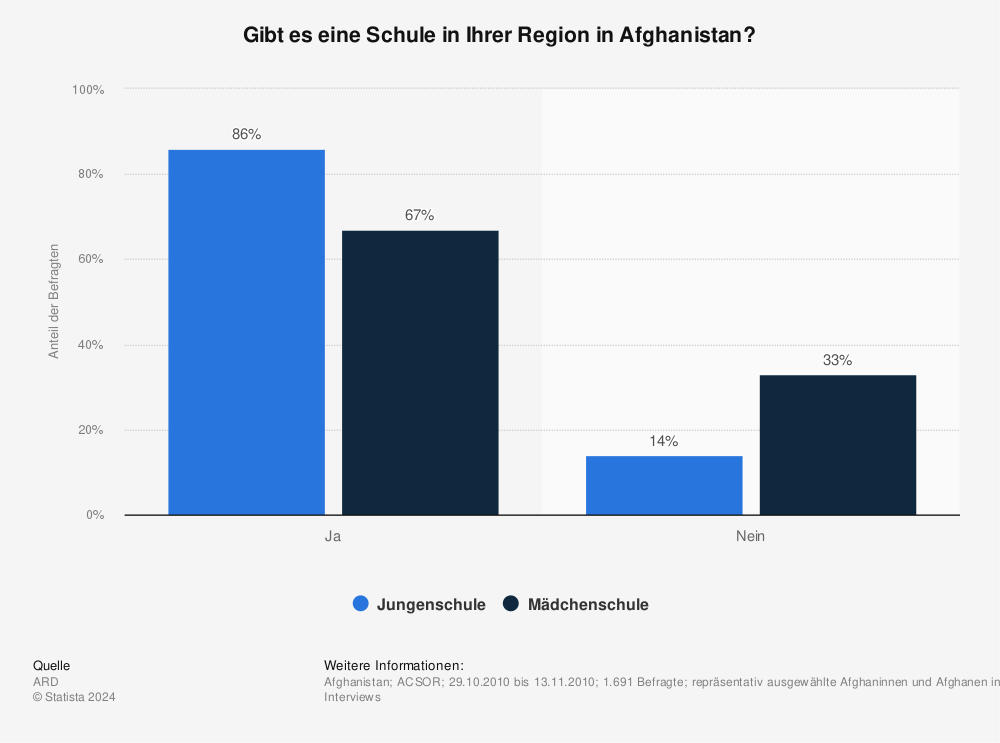 Statistik: Gibt es eine Schule in Ihrer Region in Afghanistan? | Statista