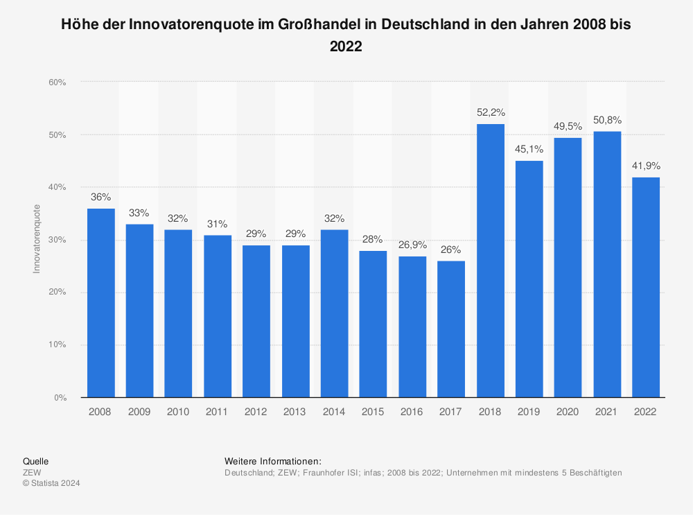 Statistik: Höhe der Innovatorenquote im Großhandel in Deutschland in den Jahren 2008 bis 2020 | Statista