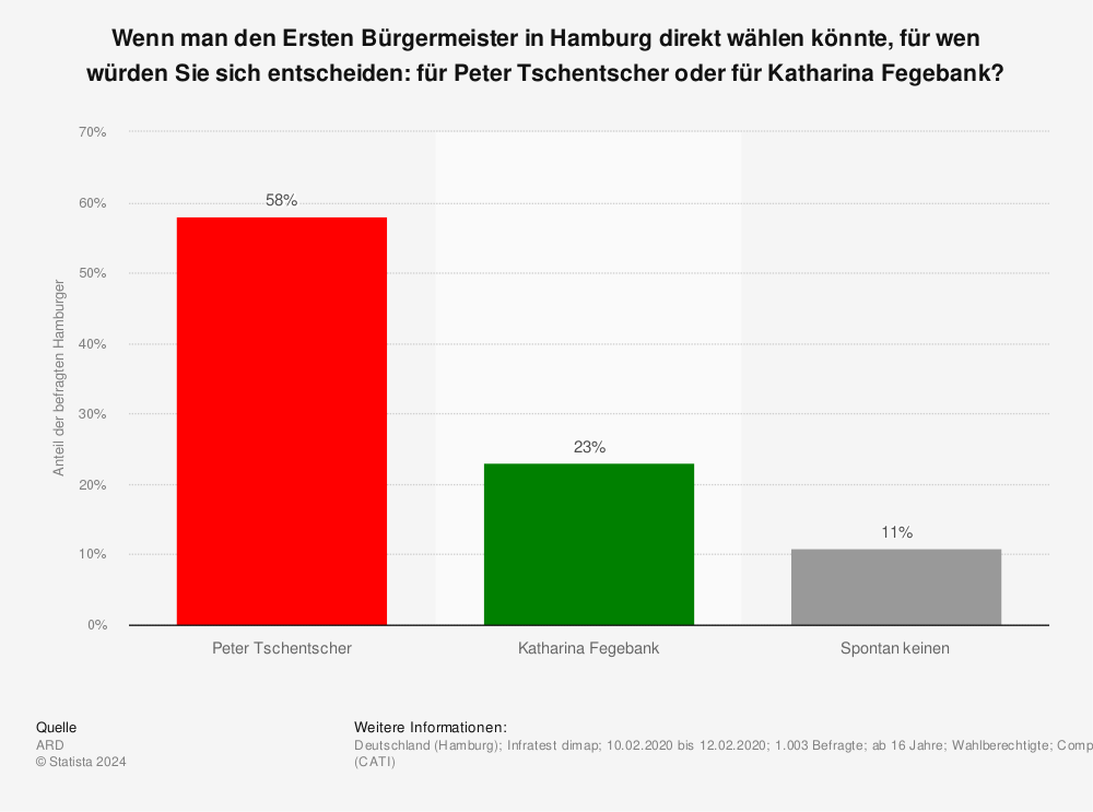 Statistik: Wenn man den Ersten Bürgermeister in Hamburg direkt wählen könnte, für wen würden Sie sich entscheiden: für Peter Tschentscher oder für Katharina Fegebank? | Statista