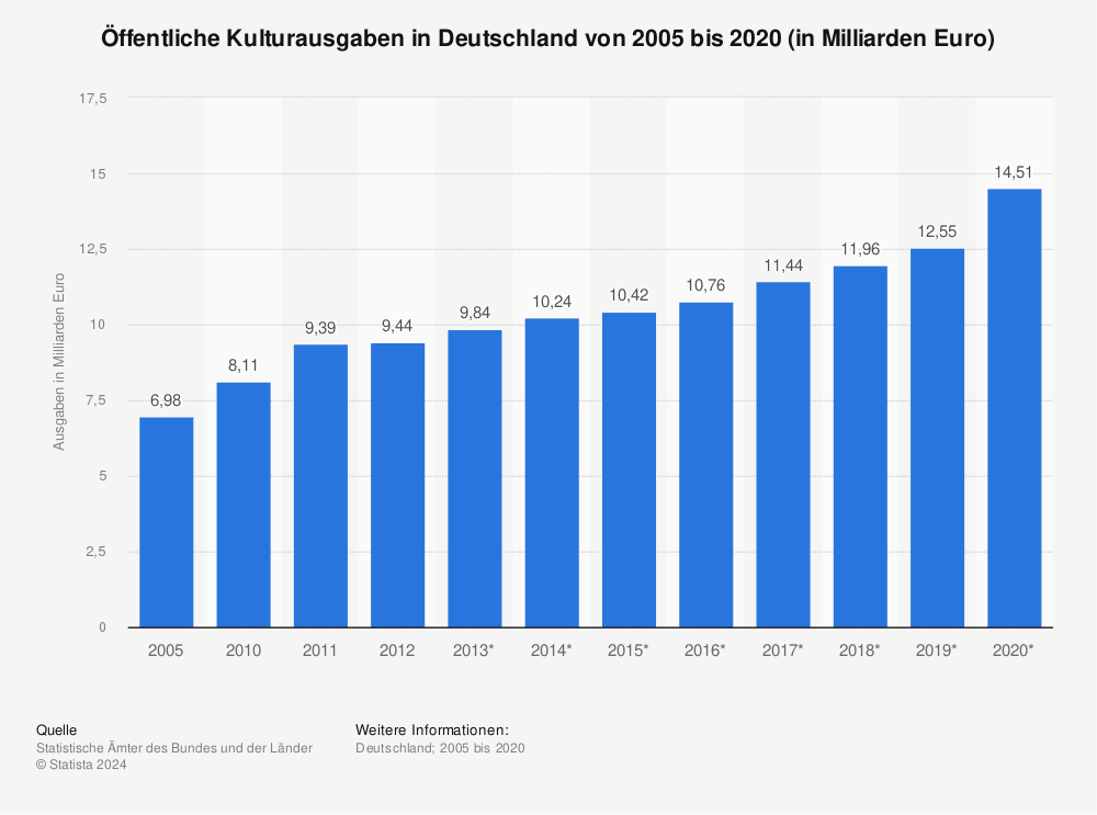 Statistik: Öffentliche Kulturausgaben in Deutschland von 2005 bis 2017 (in Milliarden Euro) | Statista