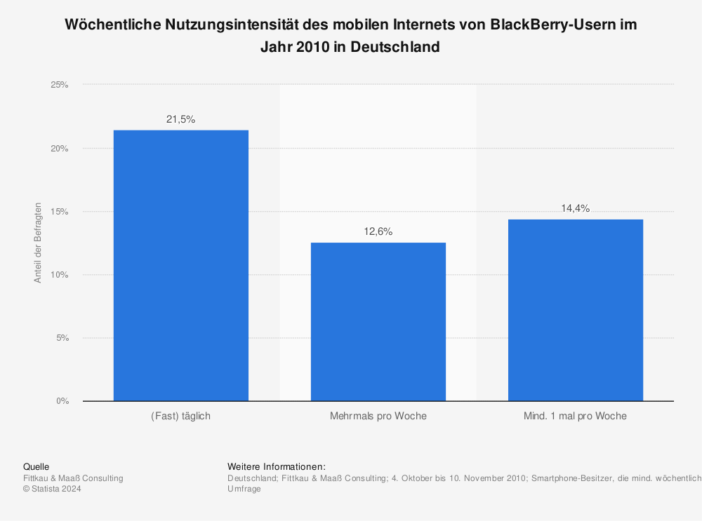 Statistik: Wöchentliche Nutzungsintensität des mobilen Internets von BlackBerry-Usern im Jahr 2010 in Deutschland | Statista
