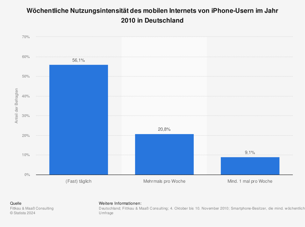 Statistik: Wöchentliche Nutzungsintensität des mobilen Internets von iPhone-Usern im Jahr 2010 in Deutschland | Statista