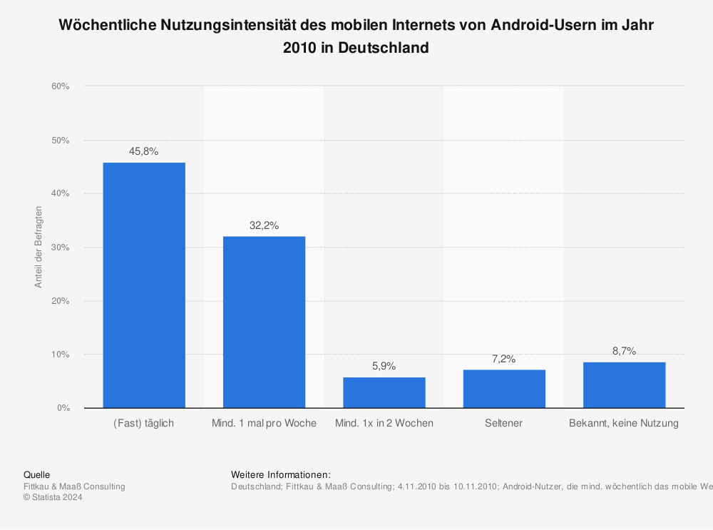 Statistik: Wöchentliche Nutzungsintensität des mobilen Internets von Android-Usern im Jahr 2010 in Deutschland | Statista