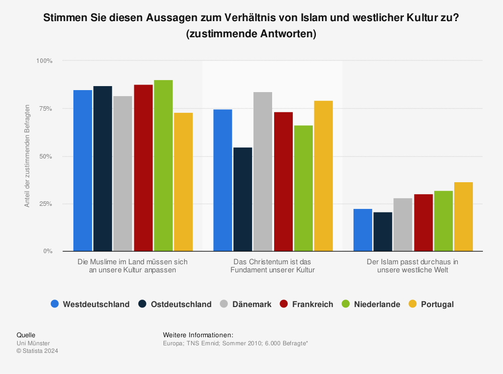 Statistik: Stimmen Sie diesen Aussagen zum Verhältnis von Islam und westlicher Kultur zu? (zustimmende Antworten) | Statista
