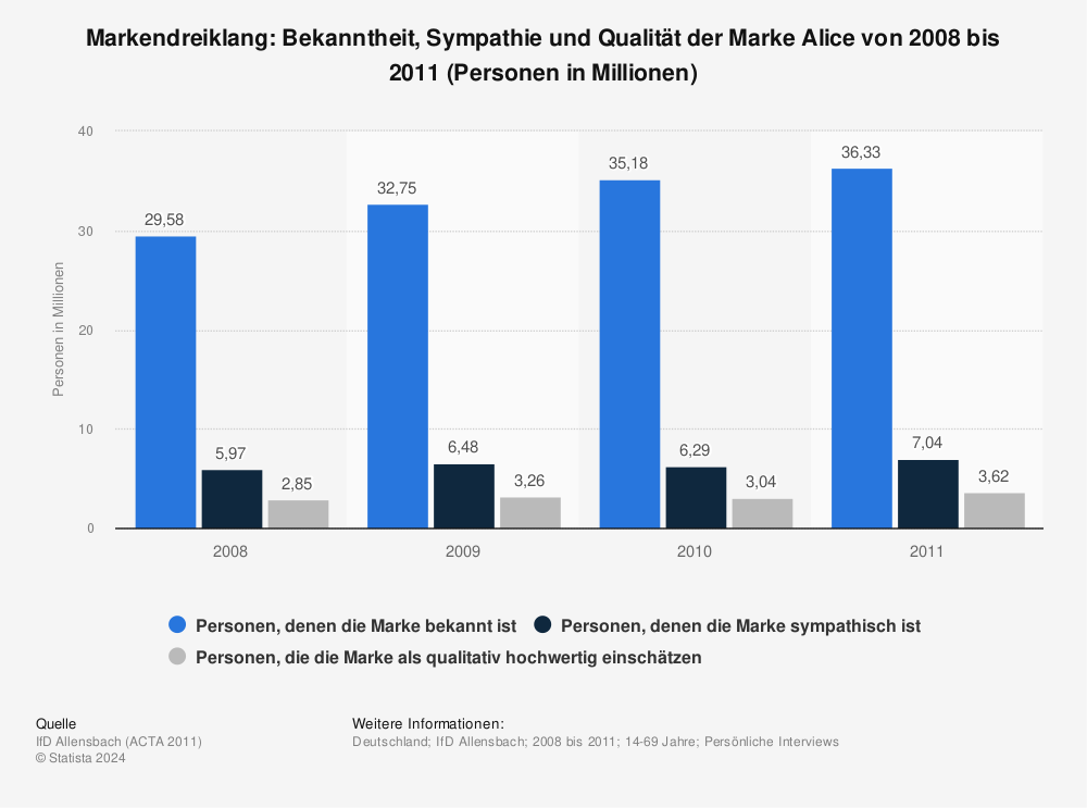 Statistik: Markendreiklang: Bekanntheit, Sympathie und Qualität der Marke Alice von 2008 bis 2011 (Personen in Millionen) | Statista