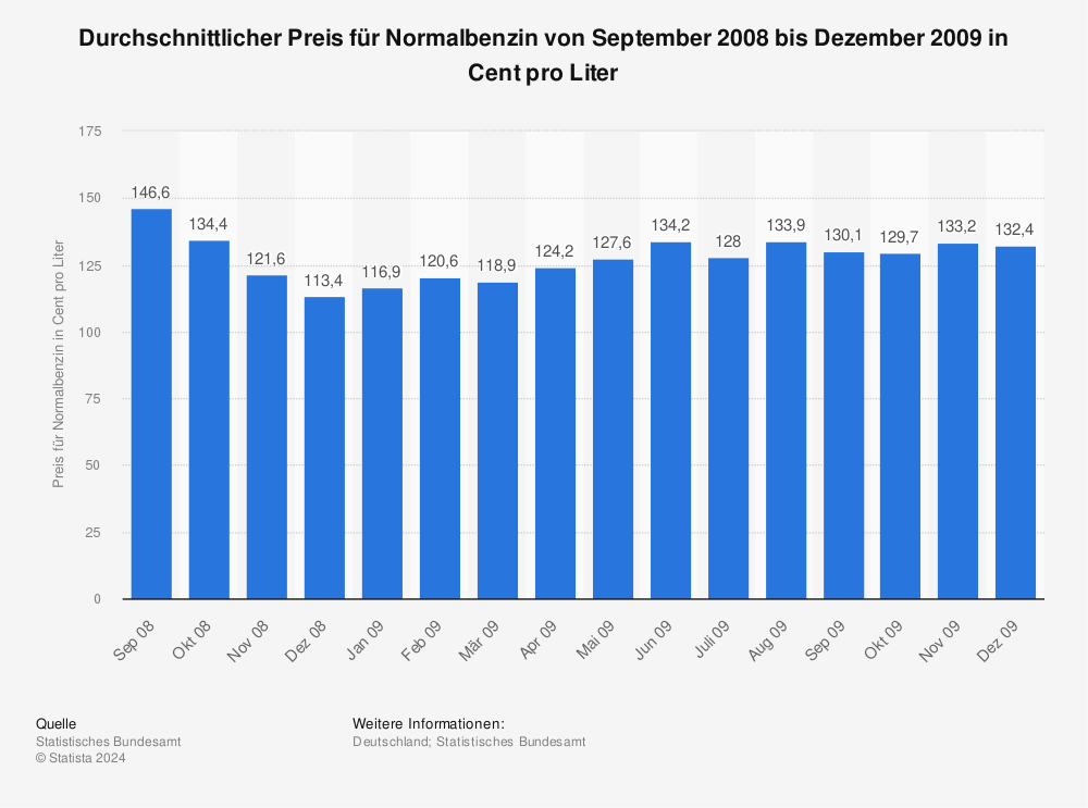 Statistik: Durchschnittlicher Preis für Normalbenzin von September 2008 bis Dezember 2009 in Cent pro Liter | Statista
