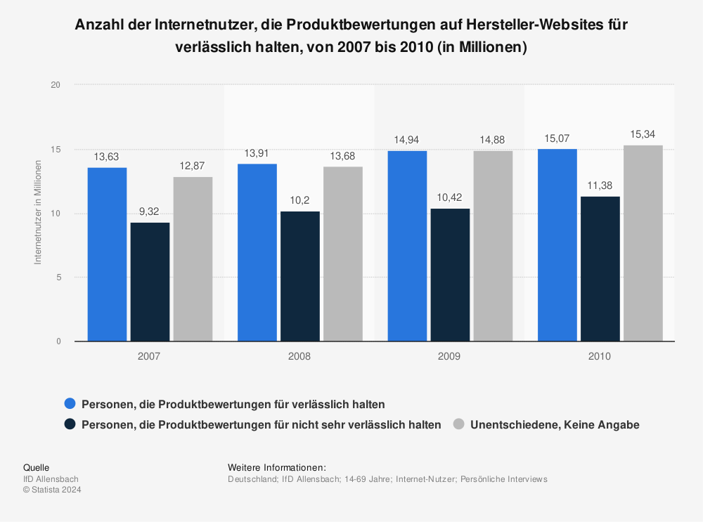 Statistik: Anzahl der Internetnutzer, die Produktbewertungen auf Hersteller-Websites für verlässlich halten, von 2007 bis 2010 (in Millionen) | Statista