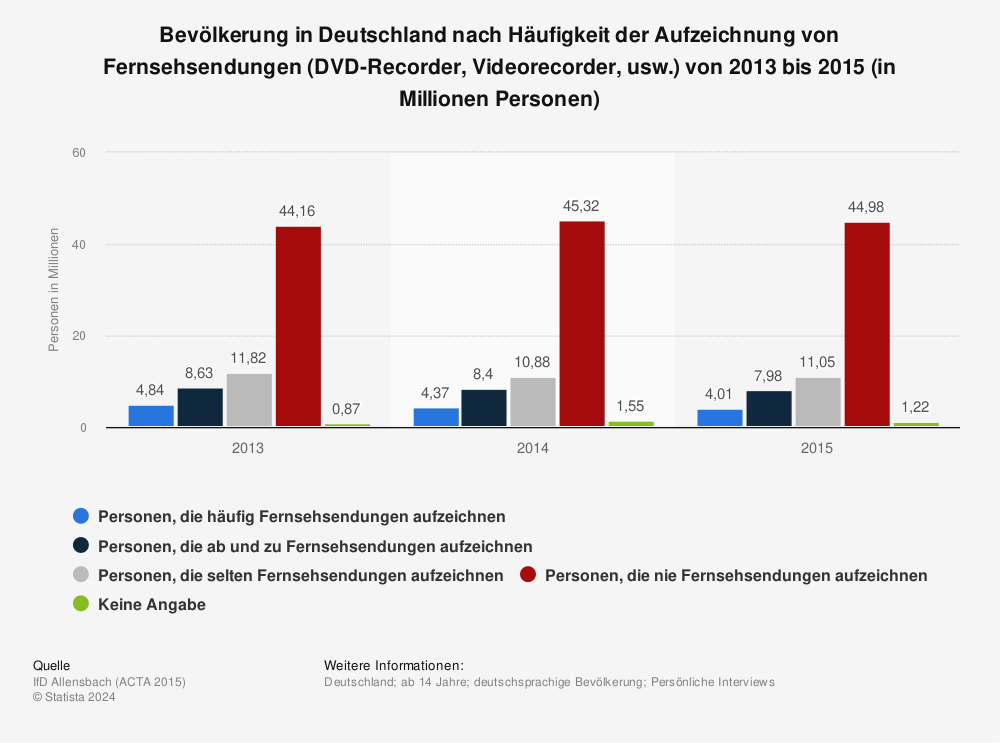 Statistik: Bevölkerung in Deutschland nach Häufigkeit der Aufzeichnung von Fernsehsendungen (DVD-Recorder, Videorecorder, usw.) von 2013 bis 2015 (in Millionen Personen) | Statista