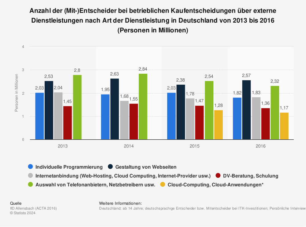 Statistik: Anzahl der (Mit-)Entscheider bei betrieblichen Kaufentscheidungen über externe Dienstleistungen nach Art der Dienstleistung in Deutschland von 2013 bis 2016 (Personen in Millionen) | Statista