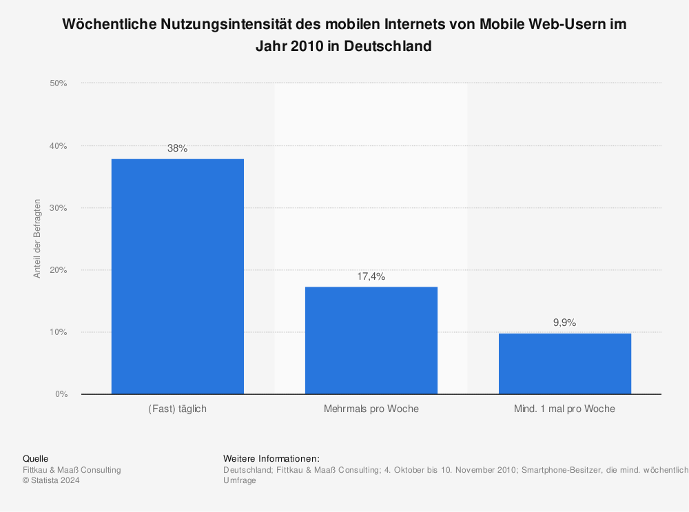 Statistik: Wöchentliche Nutzungsintensität des mobilen Internets von Mobile Web-Usern im Jahr 2010 in Deutschland | Statista