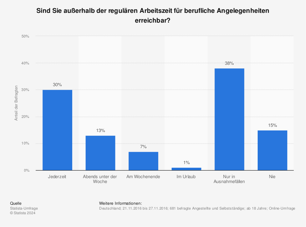 Statistik: Sind Sie außerhalb der regulären Arbeitszeit für berufliche Angelegenheiten erreichbar? | Statista