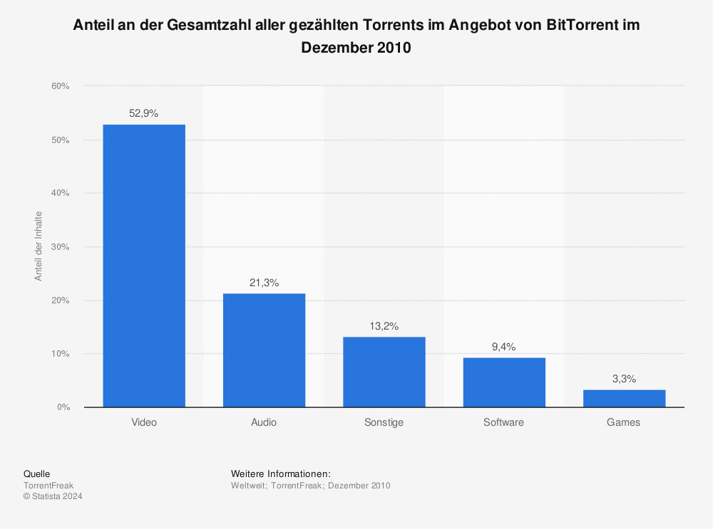 Statistik: Anteil an der Gesamtzahl aller gezählten Torrents im Angebot von BitTorrent im Dezember 2010 | Statista