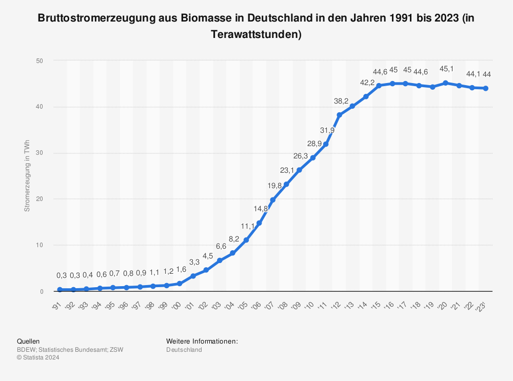 Statistik: Bruttostromerzeugung aus Biomasse in Deutschland in den Jahren 1991 bis 2022 (in Terawattstunden) | Statista