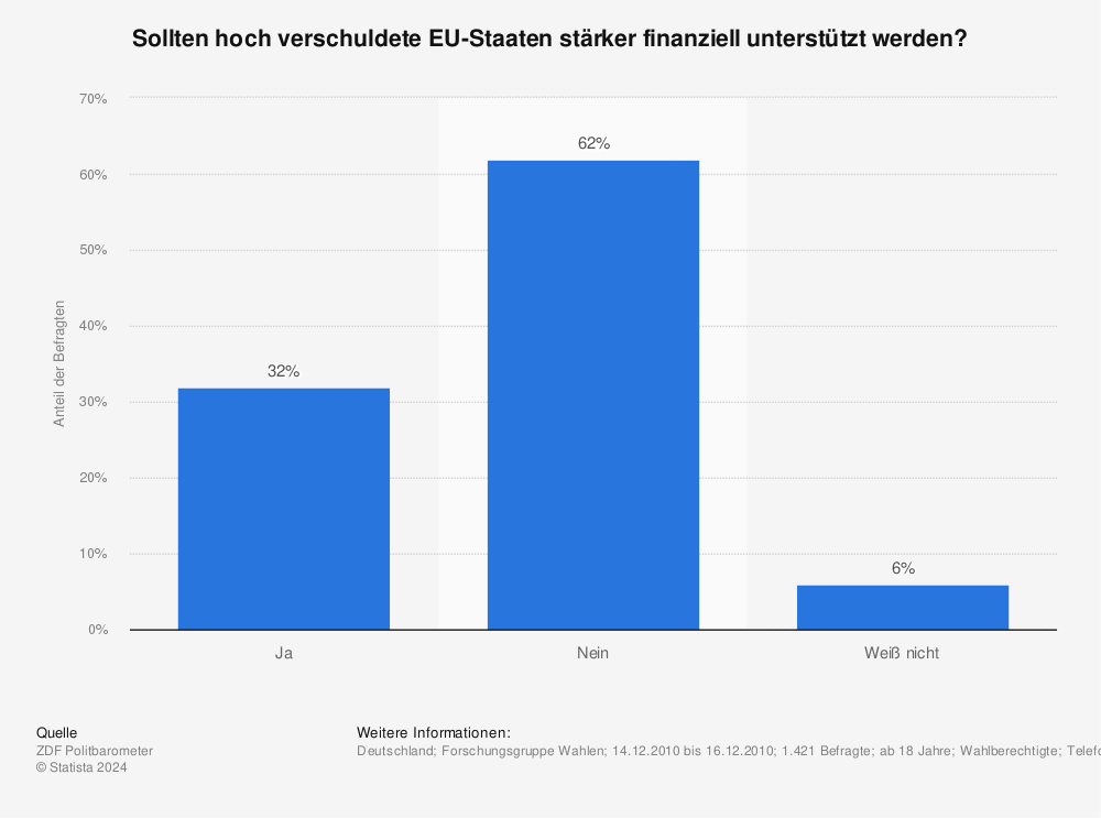 Statistik: Sollten hoch verschuldete EU-Staaten stärker finanziell unterstützt werden? | Statista