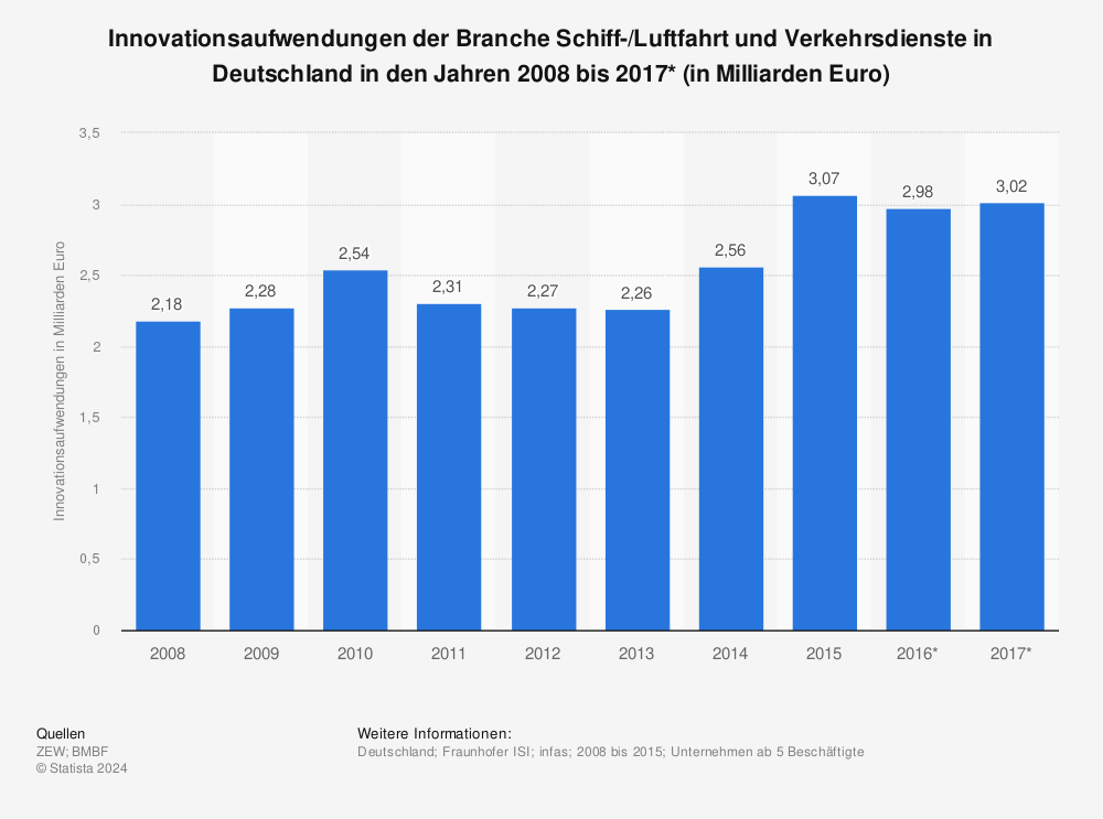 Statistik: Innovationsaufwendungen der Branche Schiff-/Luftfahrt und Verkehrsdienste in Deutschland in den Jahren 2008 bis 2017* (in Milliarden Euro) | Statista