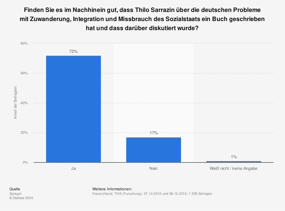 Statistik: Finden Sie es im Nachhinein gut, dass Thilo Sarrazin über die deutschen Probleme mit Zuwanderung, Integration und Missbrauch des Sozialstaats ein Buch geschrieben hat und dass darüber diskutiert wurde? | Statista
