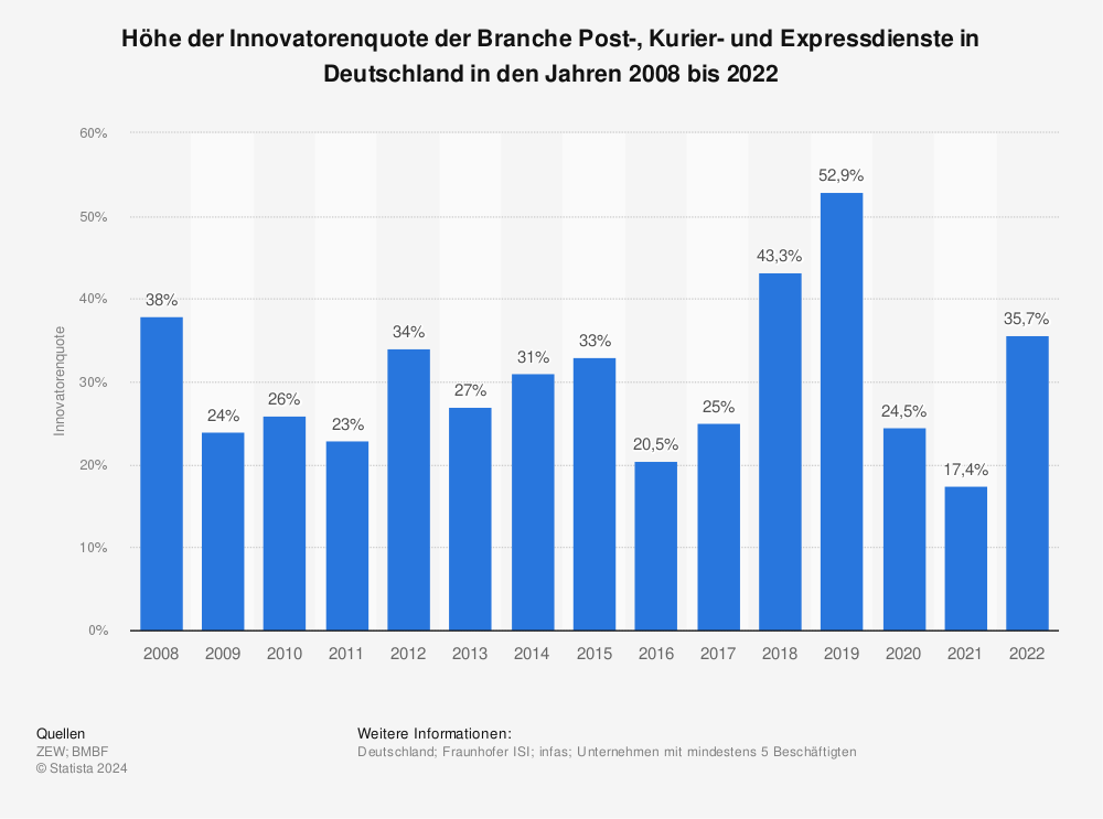 Statistik: Höhe der Innovatorenquote der Branche Post-, Kurier- und Expressdienste in Deutschland in den Jahren 2008 bis 2020 | Statista