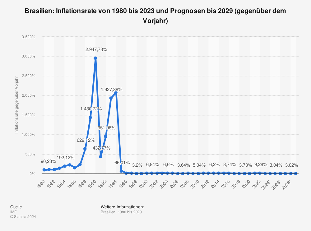 Statistik: Brasilien: Inflationsrate von 1980 bis 2021 und Prognosen bis 2027 (gegenüber dem Vorjahr) | Statista