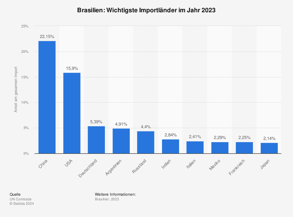 Statistik: Brasilien: Wichtigste Importländer im Jahr 2023 | Statista