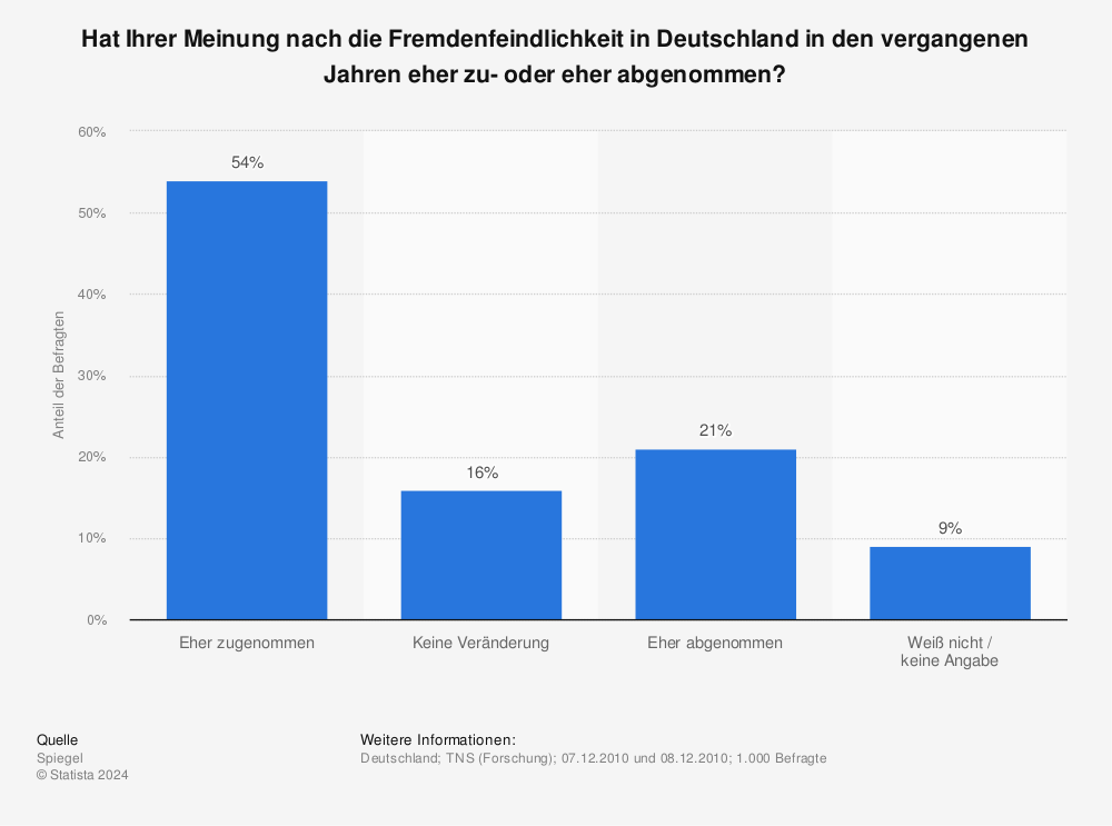 Fremdenfeindlichkeit in den 1920er jahren