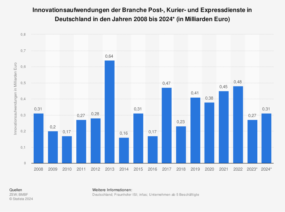 Statistik: Innovationsaufwendungen der Branche Post-, Kurier- und Expressdienste in Deutschland in den Jahren 2008 bis 2022* (in Milliarden Euro) | Statista