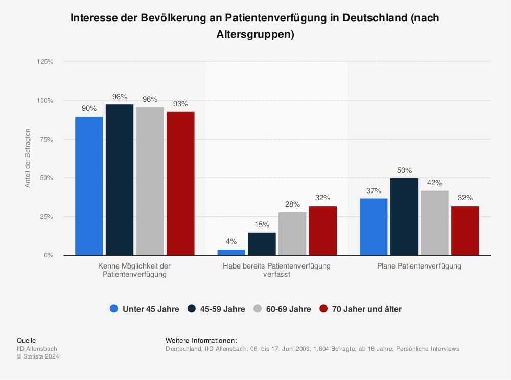 Statistik: Interesse der Bevölkerung an Patientenverfügung in Deutschland (nach Altersgruppen) | Statista